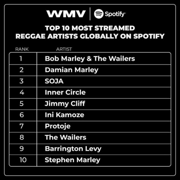 10 najslušanijih reggae izvođača na Spotifyu u 2023. godini