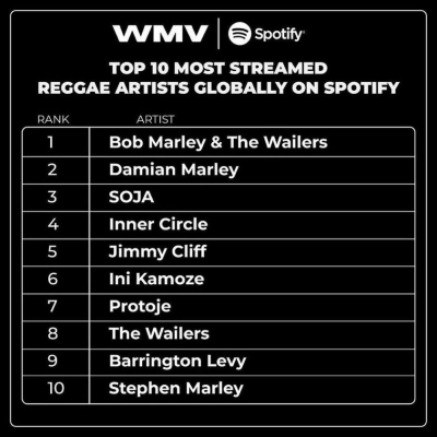 10 najslušanijih reggae izvođača na Spotifyu u 2023. godini